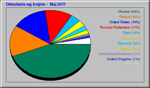 Odwolania wg krajów -  Maj 2017