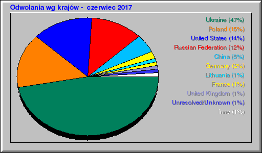 Odwolania wg krajów -  czerwiec 2017
