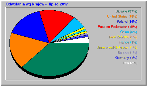 Odwolania wg krajów -  lipiec 2017