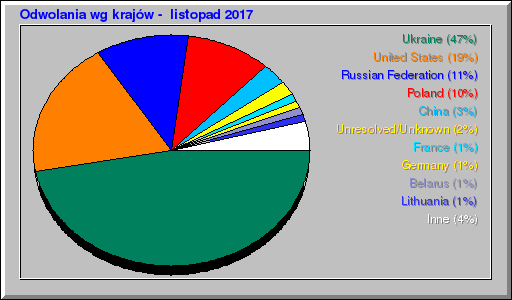 Odwolania wg krajów -  listopad 2017