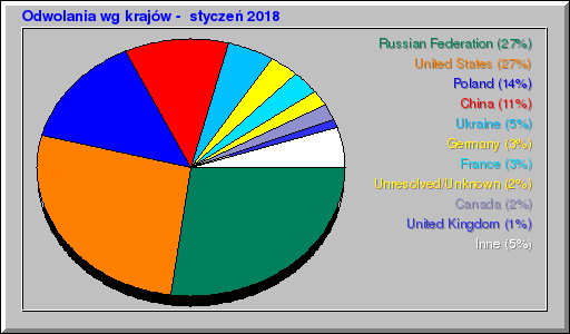 Odwolania wg krajów -  styczeń 2018