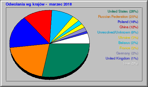 Odwolania wg krajów -  marzec 2018
