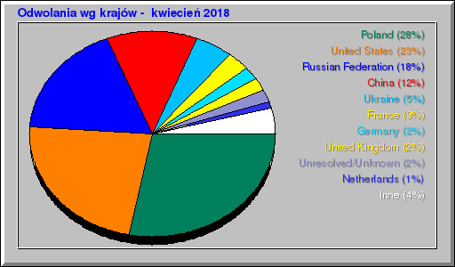 Odwolania wg krajów -  kwiecień 2018