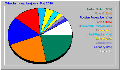 Odwolania wg krajów -  Maj 2018