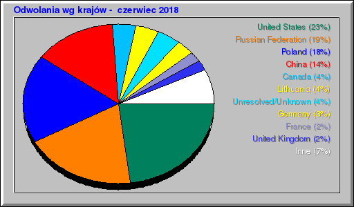 Odwolania wg krajów -  czerwiec 2018