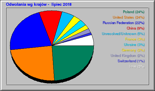 Odwolania wg krajów -  lipiec 2018