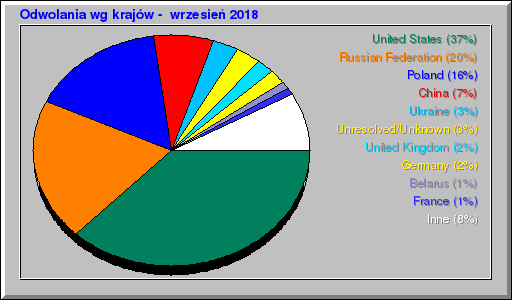 Odwolania wg krajów -  wrzesień 2018