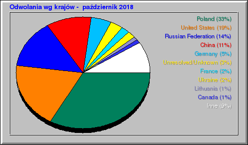Odwolania wg krajów -  październik 2018