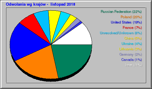 Odwolania wg krajów -  listopad 2018