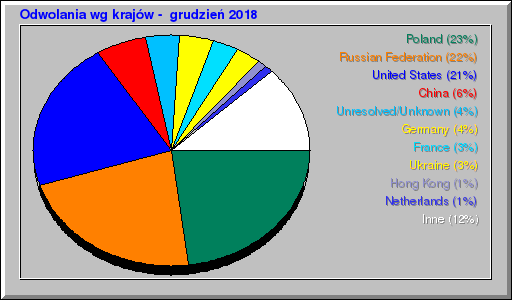 Odwolania wg krajów -  grudzień 2018