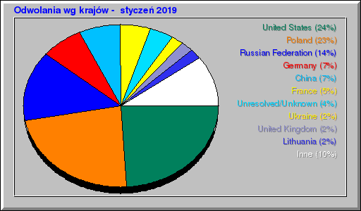 Odwolania wg krajów -  styczeń 2019