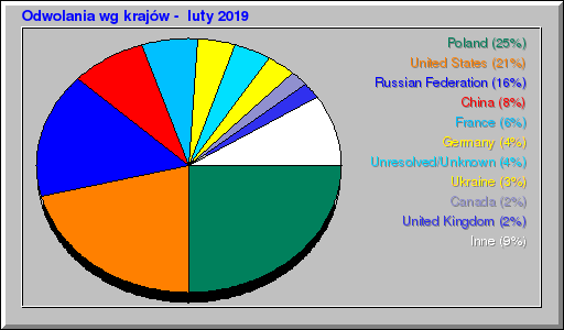 Odwolania wg krajów -  luty 2019