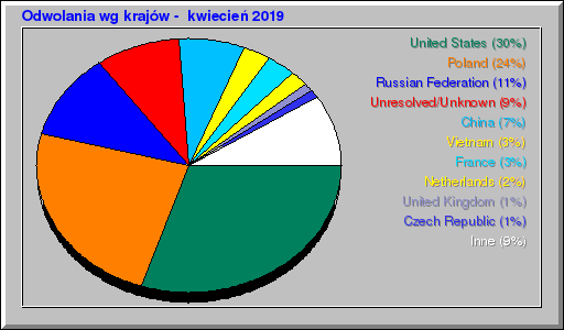 Odwolania wg krajów -  kwiecień 2019