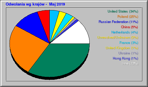 Odwolania wg krajów -  Maj 2019