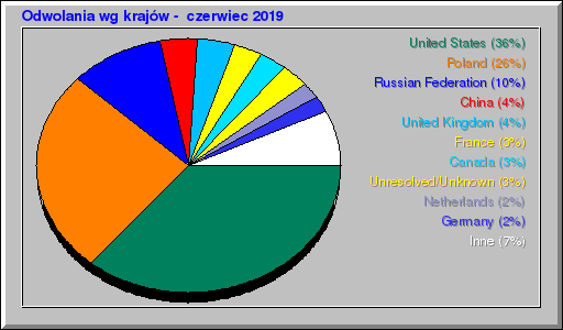 Odwolania wg krajów -  czerwiec 2019
