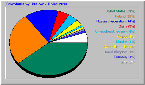 Odwolania wg krajów -  lipiec 2019