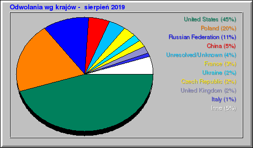 Odwolania wg krajów -  sierpień 2019