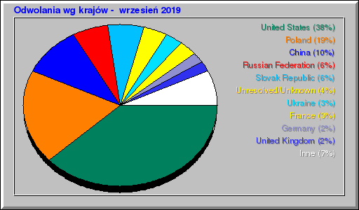 Odwolania wg krajów -  wrzesień 2019