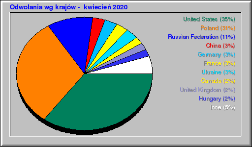 Odwolania wg krajów -  kwiecień 2020