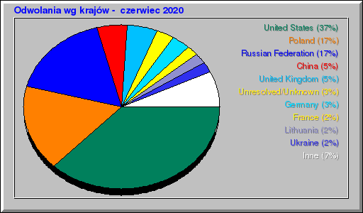 Odwolania wg krajów -  czerwiec 2020