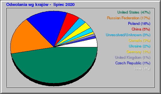 Odwolania wg krajów -  lipiec 2020