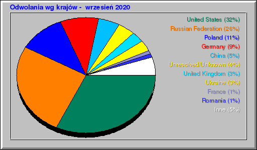 Odwolania wg krajów -  wrzesień 2020