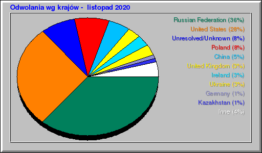 Odwolania wg krajów -  listopad 2020