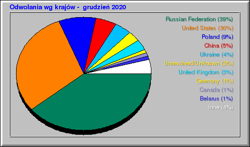 Odwolania wg krajów -  grudzień 2020