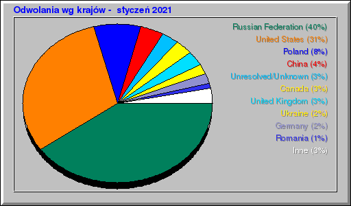 Odwolania wg krajów -  styczeń 2021