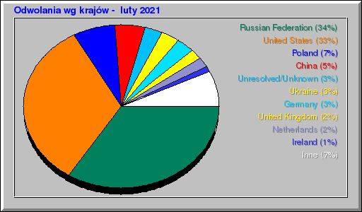 Odwolania wg krajów -  luty 2021