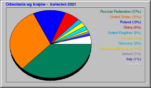 Odwolania wg krajów -  kwiecień 2021