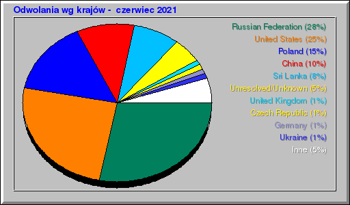 Odwolania wg krajów -  czerwiec 2021