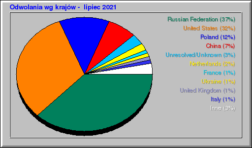 Odwolania wg krajów -  lipiec 2021