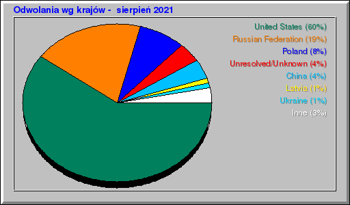 Odwolania wg krajów -  sierpień 2021