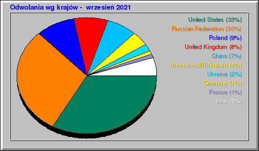 Odwolania wg krajów -  wrzesień 2021
