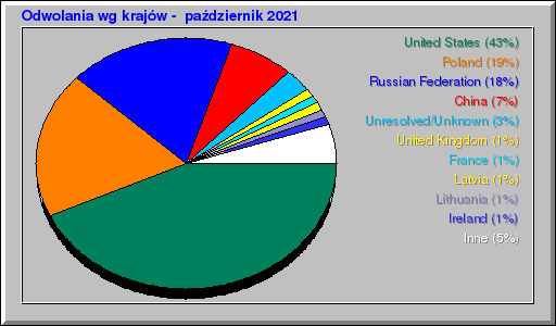 Odwolania wg krajów -  październik 2021
