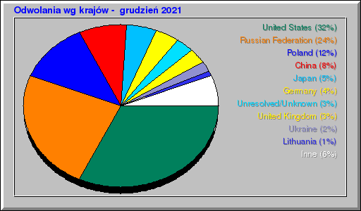 Odwolania wg krajów -  grudzień 2021