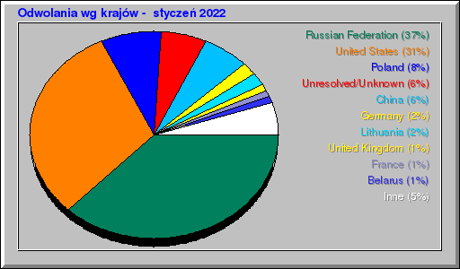 Odwolania wg krajów -  styczeń 2022