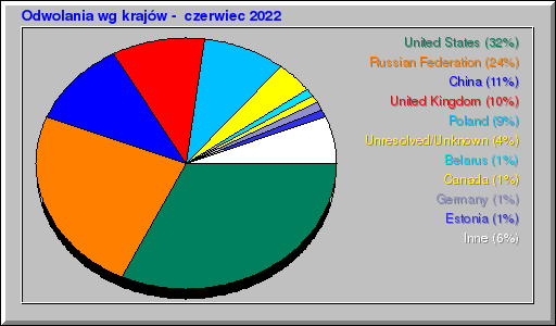 Odwolania wg krajów -  czerwiec 2022