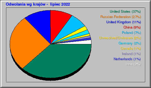 Odwolania wg krajów -  lipiec 2022