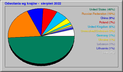 Odwolania wg krajów -  sierpień 2022