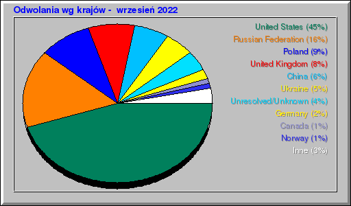 Odwolania wg krajów -  wrzesień 2022