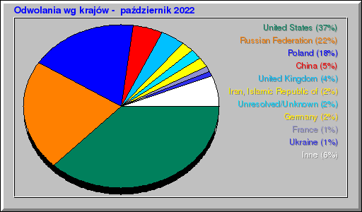 Odwolania wg krajów -  październik 2022