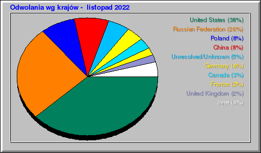 Odwolania wg krajów -  listopad 2022