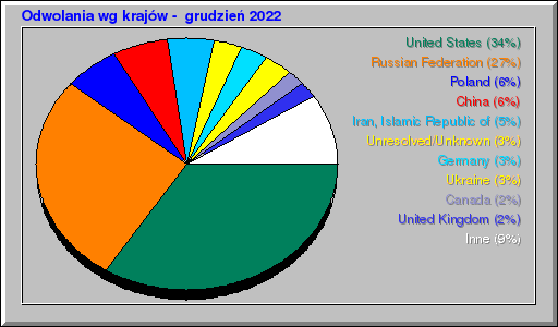 Odwolania wg krajów -  grudzień 2022