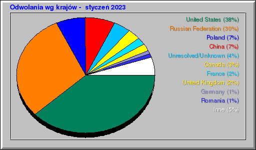 Odwolania wg krajów -  styczeń 2023