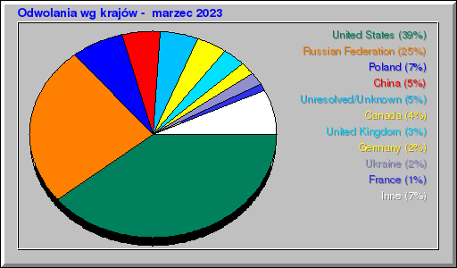 Odwolania wg krajów -  marzec 2023