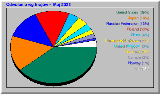 Odwolania wg krajĂłw - Maj 2023 Odwolania wg krajĂłw - Maj 2023
