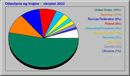 Odwolania wg krajów -  sierpień 2023