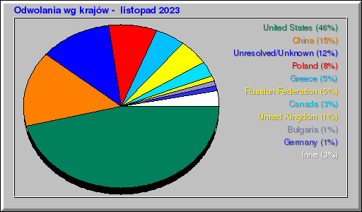 Odwolania wg krajów -  listopad 2023